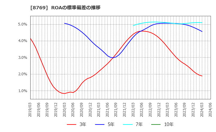 8769 (株)アドバンテッジリスクマネジメント: ROAの標準偏差の推移