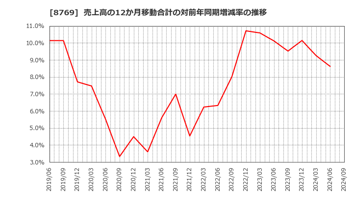 8769 (株)アドバンテッジリスクマネジメント: 売上高の12か月移動合計の対前年同期増減率の推移