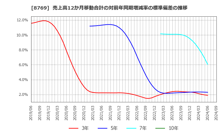 8769 (株)アドバンテッジリスクマネジメント: 売上高12か月移動合計の対前年同期増減率の標準偏差の推移