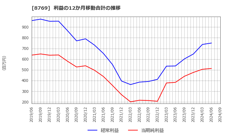 8769 (株)アドバンテッジリスクマネジメント: 利益の12か月移動合計の推移