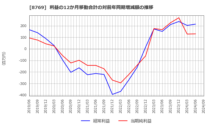 8769 (株)アドバンテッジリスクマネジメント: 利益の12か月移動合計の対前年同期増減額の推移