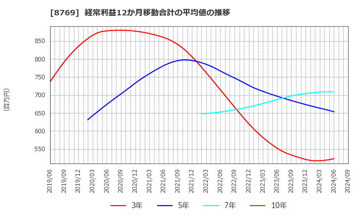 8769 (株)アドバンテッジリスクマネジメント: 経常利益12か月移動合計の平均値の推移