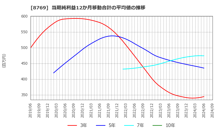 8769 (株)アドバンテッジリスクマネジメント: 当期純利益12か月移動合計の平均値の推移