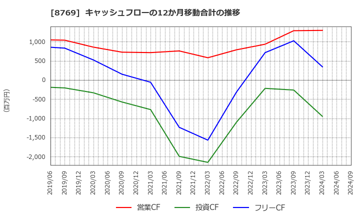 8769 (株)アドバンテッジリスクマネジメント: キャッシュフローの12か月移動合計の推移