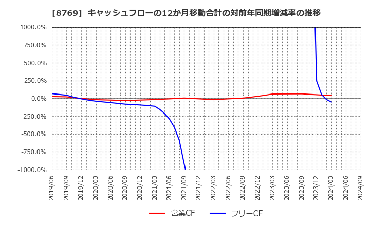 8769 (株)アドバンテッジリスクマネジメント: キャッシュフローの12か月移動合計の対前年同期増減率の推移