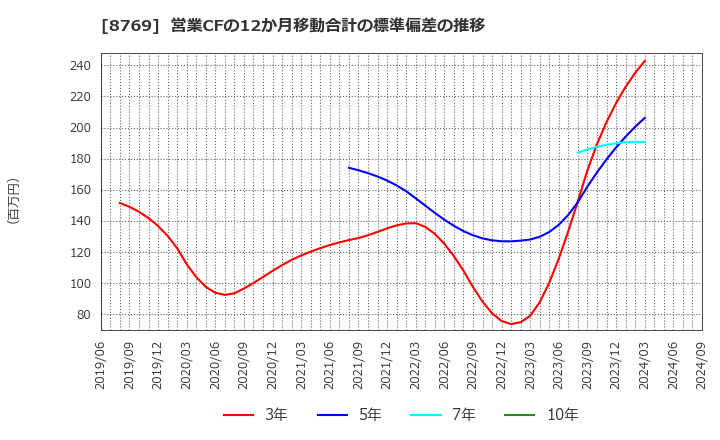 8769 (株)アドバンテッジリスクマネジメント: 営業CFの12か月移動合計の標準偏差の推移