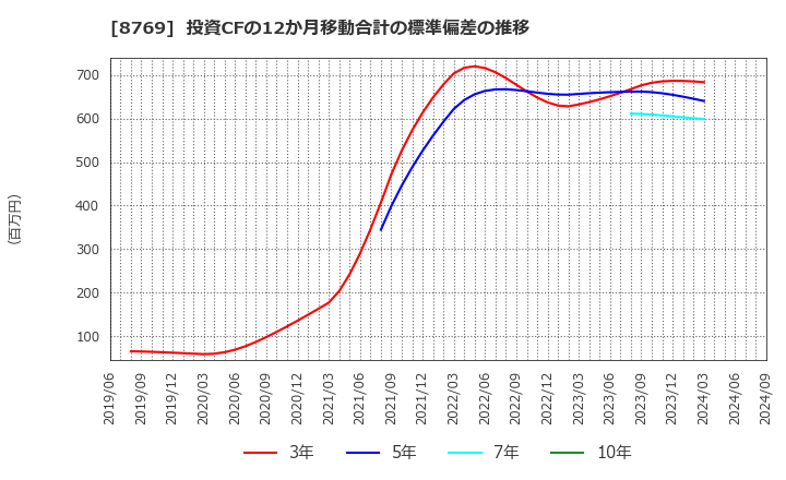 8769 (株)アドバンテッジリスクマネジメント: 投資CFの12か月移動合計の標準偏差の推移