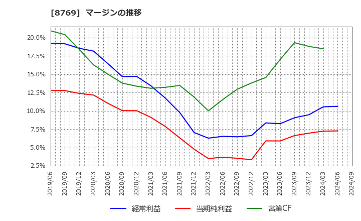 8769 (株)アドバンテッジリスクマネジメント: マージンの推移