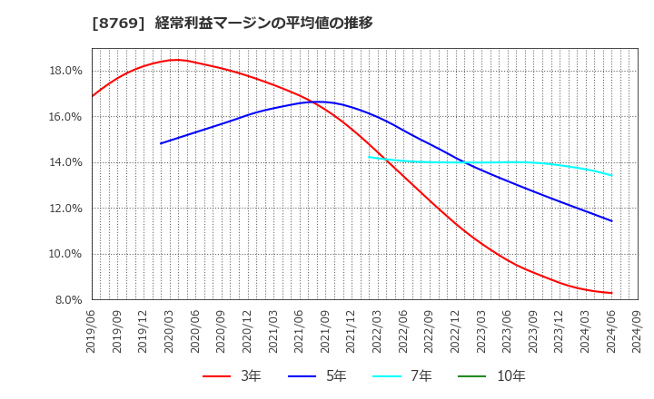 8769 (株)アドバンテッジリスクマネジメント: 経常利益マージンの平均値の推移