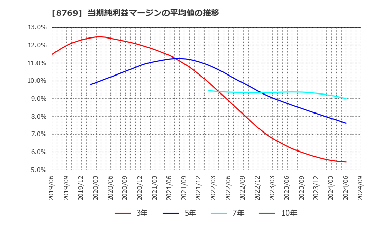 8769 (株)アドバンテッジリスクマネジメント: 当期純利益マージンの平均値の推移