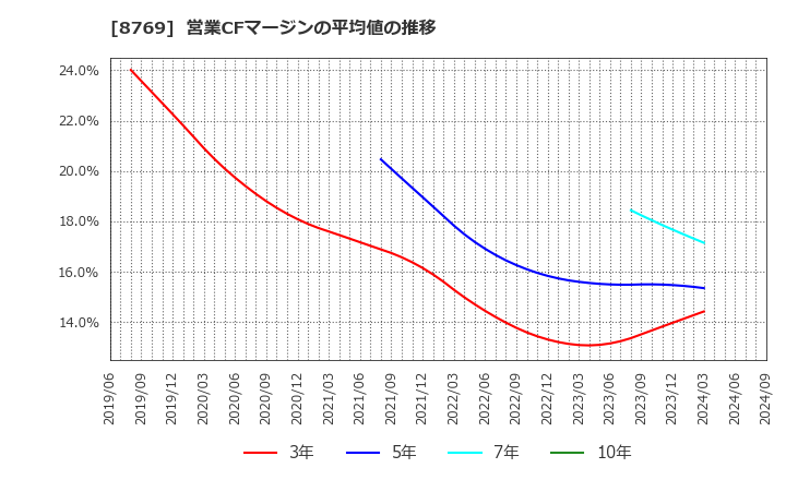 8769 (株)アドバンテッジリスクマネジメント: 営業CFマージンの平均値の推移