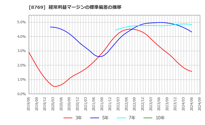 8769 (株)アドバンテッジリスクマネジメント: 経常利益マージンの標準偏差の推移