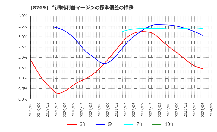 8769 (株)アドバンテッジリスクマネジメント: 当期純利益マージンの標準偏差の推移