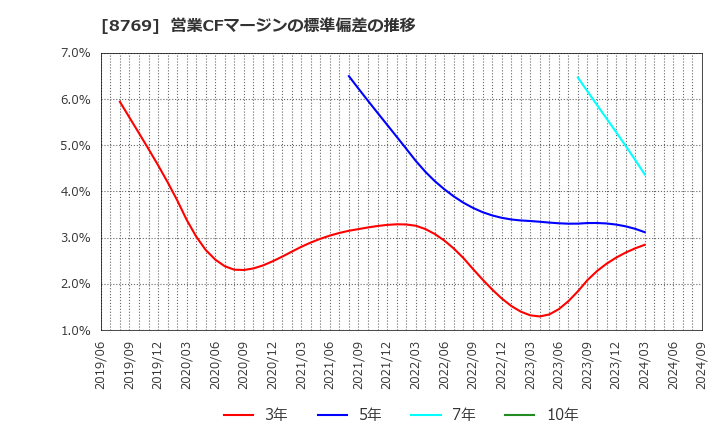 8769 (株)アドバンテッジリスクマネジメント: 営業CFマージンの標準偏差の推移