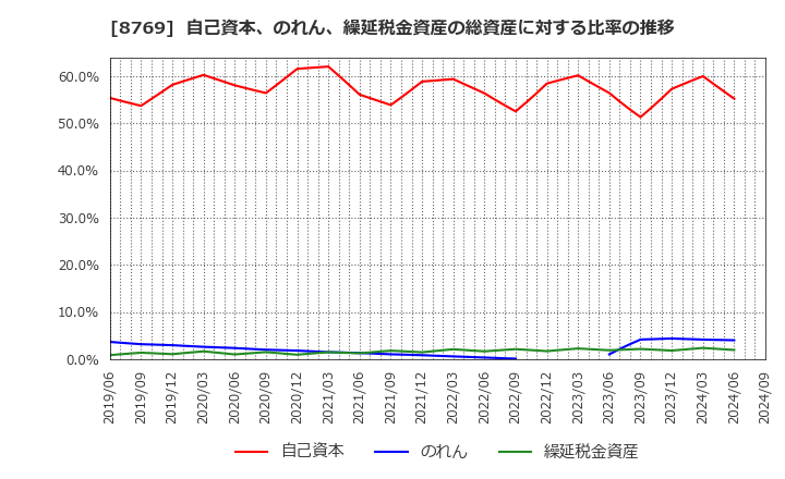 8769 (株)アドバンテッジリスクマネジメント: 自己資本、のれん、繰延税金資産の総資産に対する比率の推移