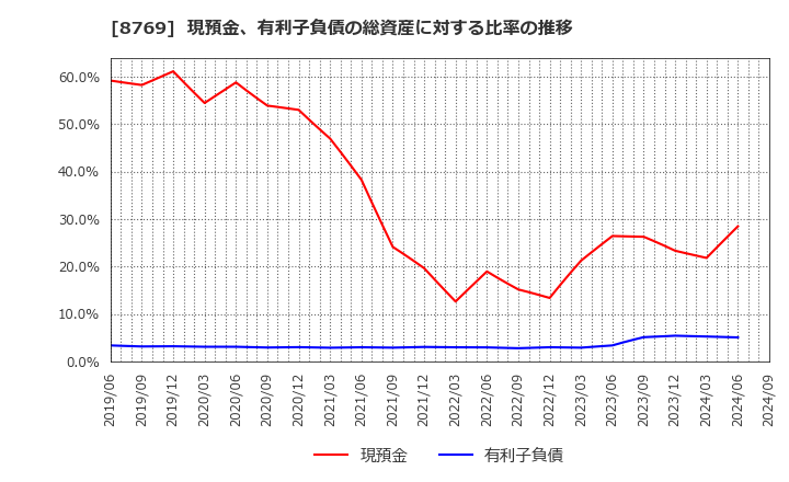 8769 (株)アドバンテッジリスクマネジメント: 現預金、有利子負債の総資産に対する比率の推移