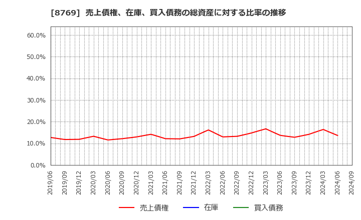 8769 (株)アドバンテッジリスクマネジメント: 売上債権、在庫、買入債務の総資産に対する比率の推移