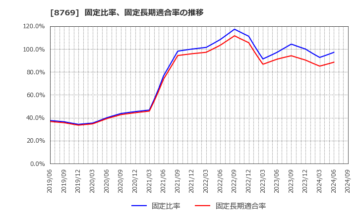 8769 (株)アドバンテッジリスクマネジメント: 固定比率、固定長期適合率の推移