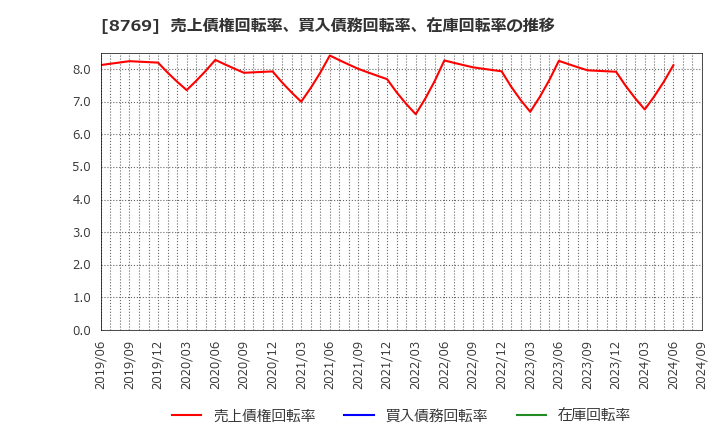 8769 (株)アドバンテッジリスクマネジメント: 売上債権回転率、買入債務回転率、在庫回転率の推移