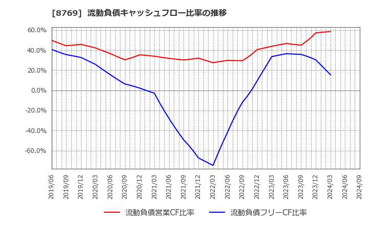 8769 (株)アドバンテッジリスクマネジメント: 流動負債キャッシュフロー比率の推移