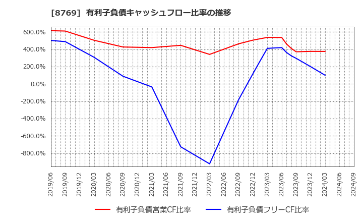 8769 (株)アドバンテッジリスクマネジメント: 有利子負債キャッシュフロー比率の推移