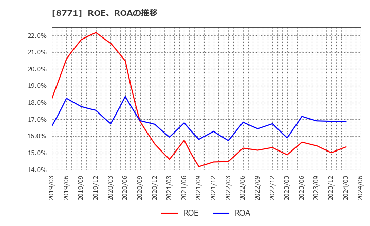 8771 イー・ギャランティ(株): ROE、ROAの推移