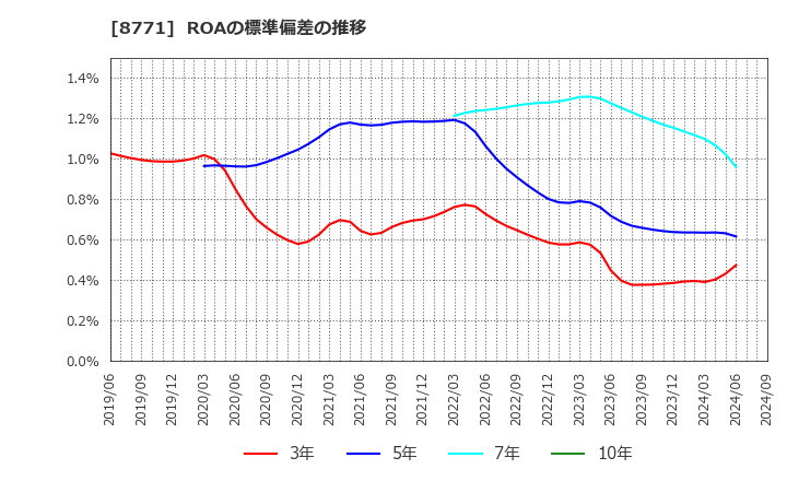 8771 イー・ギャランティ(株): ROAの標準偏差の推移