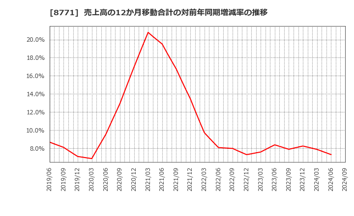 8771 イー・ギャランティ(株): 売上高の12か月移動合計の対前年同期増減率の推移