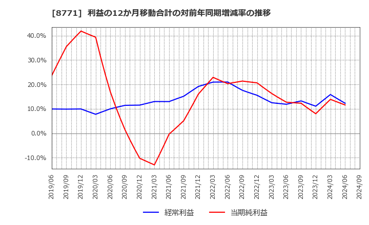 8771 イー・ギャランティ(株): 利益の12か月移動合計の対前年同期増減率の推移