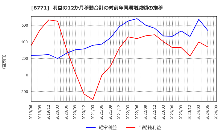 8771 イー・ギャランティ(株): 利益の12か月移動合計の対前年同期増減額の推移