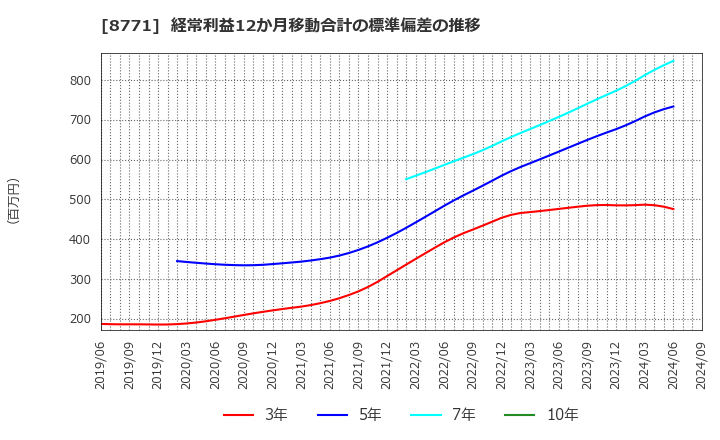 8771 イー・ギャランティ(株): 経常利益12か月移動合計の標準偏差の推移