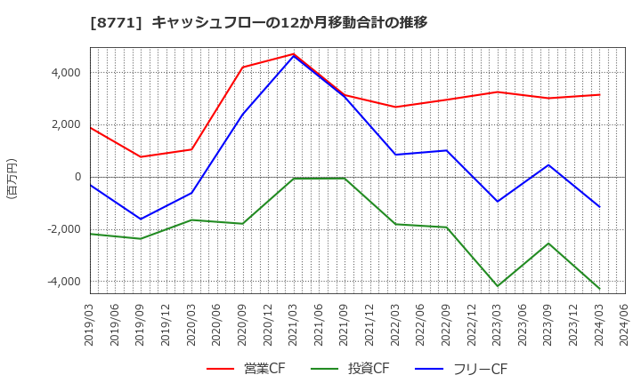 8771 イー・ギャランティ(株): キャッシュフローの12か月移動合計の推移
