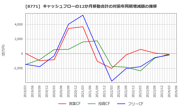 8771 イー・ギャランティ(株): キャッシュフローの12か月移動合計の対前年同期増減額の推移