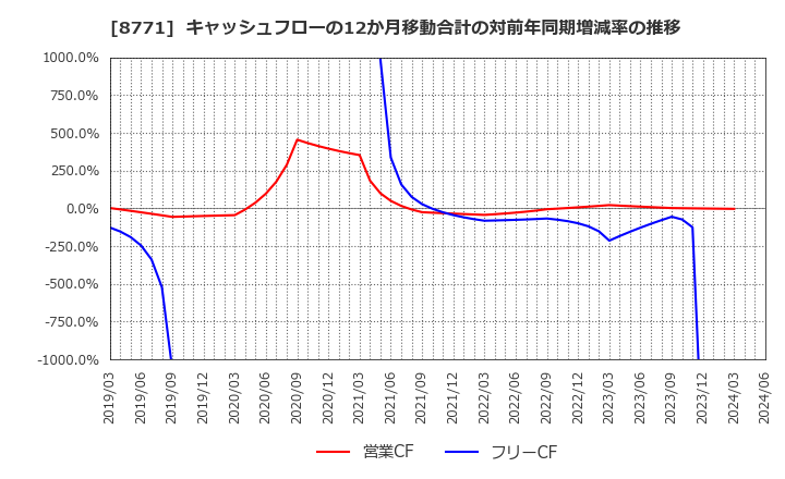 8771 イー・ギャランティ(株): キャッシュフローの12か月移動合計の対前年同期増減率の推移