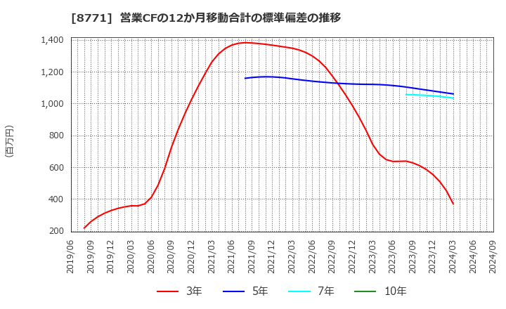 8771 イー・ギャランティ(株): 営業CFの12か月移動合計の標準偏差の推移