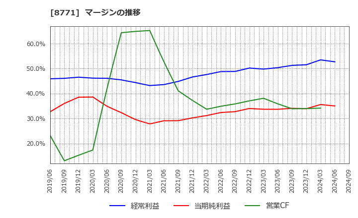 8771 イー・ギャランティ(株): マージンの推移