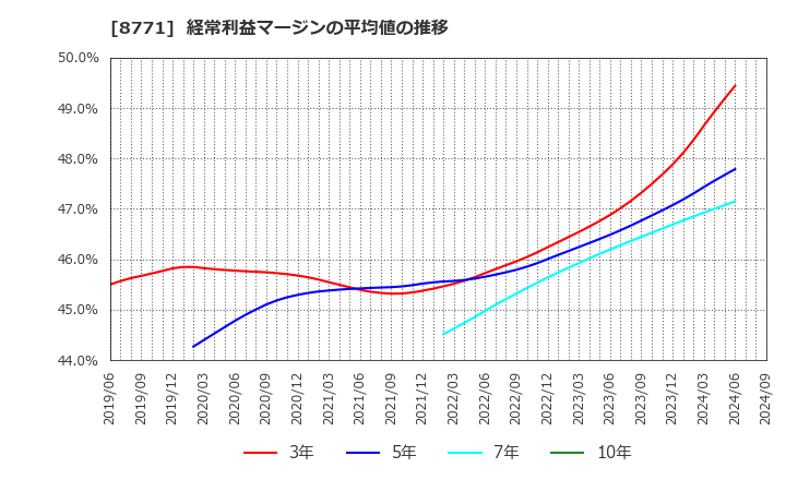 8771 イー・ギャランティ(株): 経常利益マージンの平均値の推移