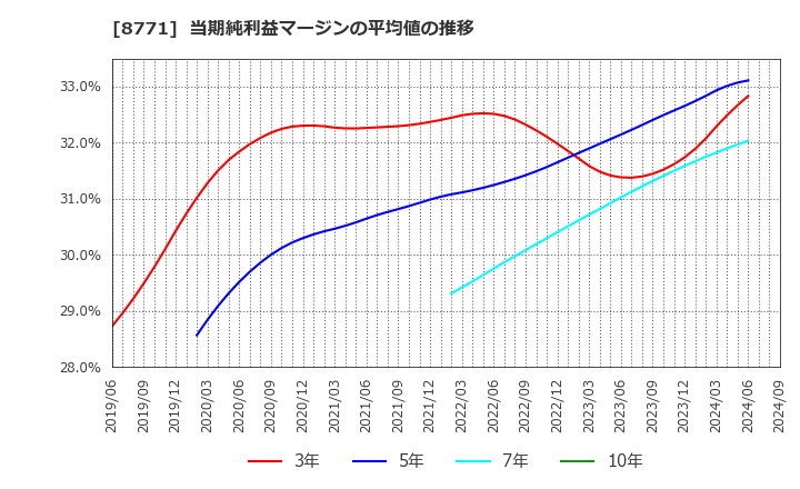 8771 イー・ギャランティ(株): 当期純利益マージンの平均値の推移