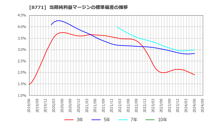 8771 イー・ギャランティ(株): 当期純利益マージンの標準偏差の推移