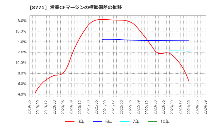 8771 イー・ギャランティ(株): 営業CFマージンの標準偏差の推移