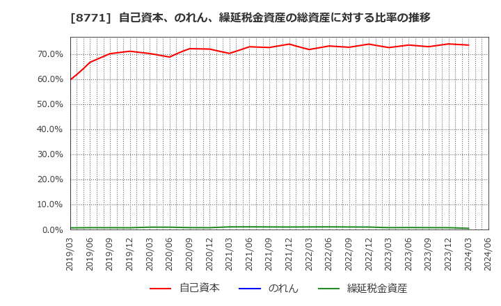 8771 イー・ギャランティ(株): 自己資本、のれん、繰延税金資産の総資産に対する比率の推移