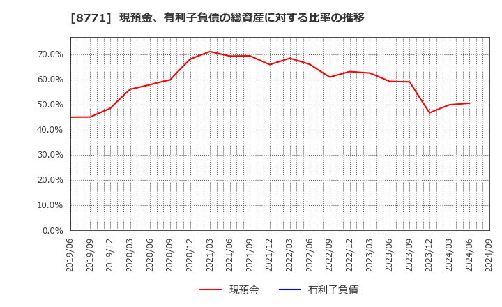 8771 イー・ギャランティ(株): 現預金、有利子負債の総資産に対する比率の推移