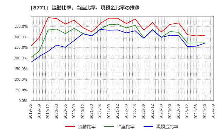 8771 イー・ギャランティ(株): 流動比率、当座比率、現預金比率の推移