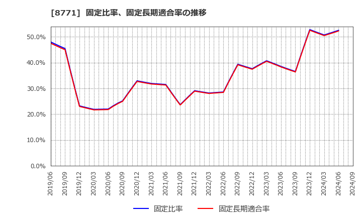 8771 イー・ギャランティ(株): 固定比率、固定長期適合率の推移