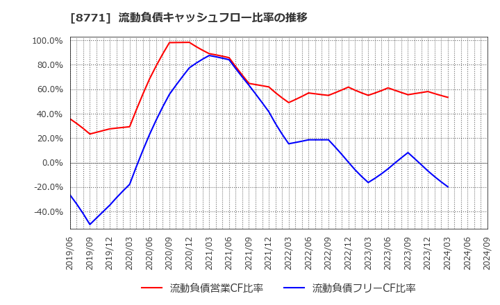 8771 イー・ギャランティ(株): 流動負債キャッシュフロー比率の推移
