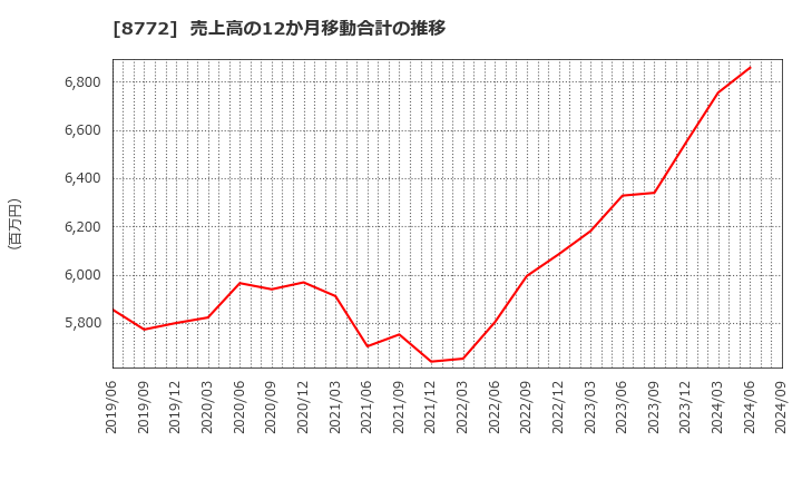 8772 (株)アサックス: 売上高の12か月移動合計の推移