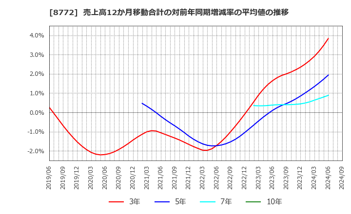 8772 (株)アサックス: 売上高12か月移動合計の対前年同期増減率の平均値の推移