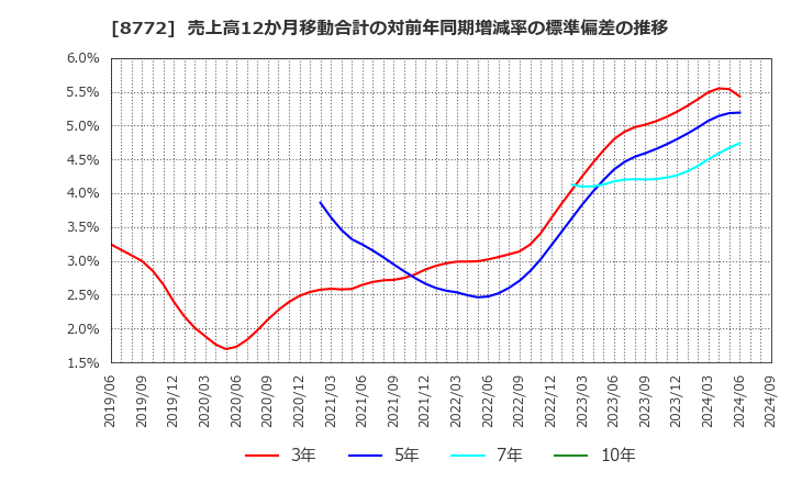 8772 (株)アサックス: 売上高12か月移動合計の対前年同期増減率の標準偏差の推移