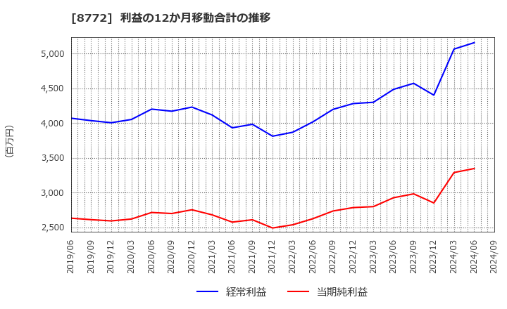 8772 (株)アサックス: 利益の12か月移動合計の推移