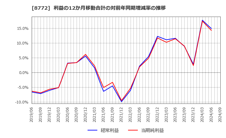 8772 (株)アサックス: 利益の12か月移動合計の対前年同期増減率の推移